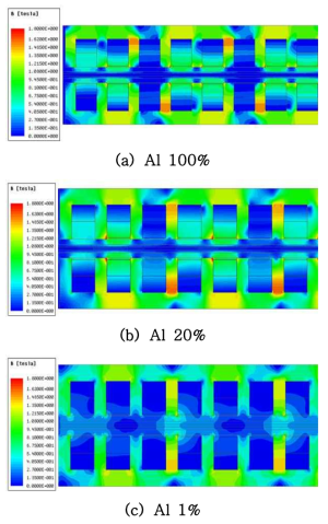 2차측 알루미늄 도전율에 따른 자속밀도 분포 (정격속도)