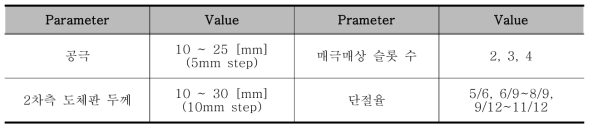 상세 설계를 위한 NSDLIM의 1,2차측 파라미터 및 범위