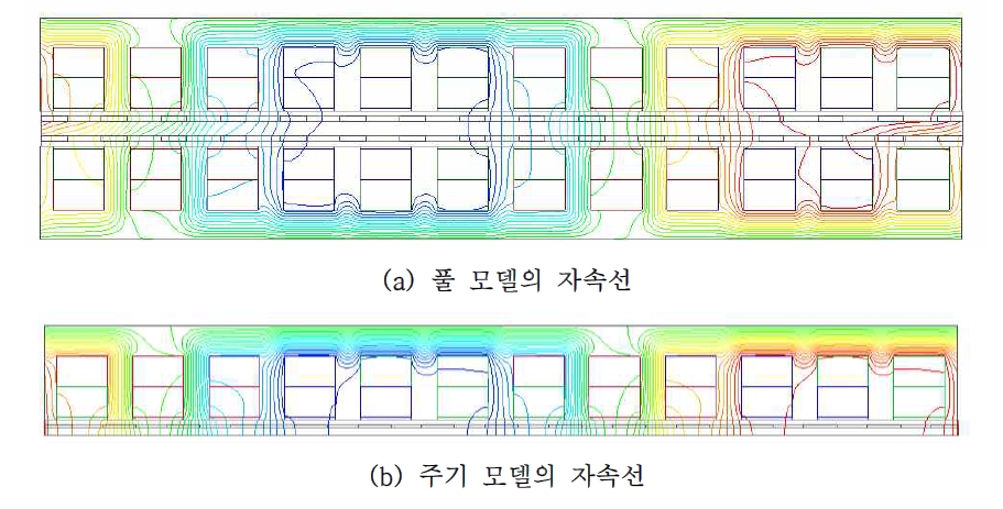 풀 모델과 주기 모델의 자계 해석 결과 비교