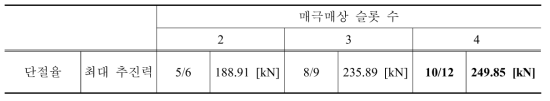 최종 모델 성능 비교 결과 값