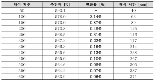 선형유도전동기의 시간차분에서의 time step에 따른 성능해석 결과비교 (슬립 = 0.2)