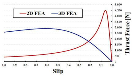 슬립에 따른 추진력 해석결과 (2D, 3D)