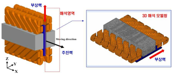 추진/부상력 해석을 위한 3차원 해석 모델링 및 Mesh