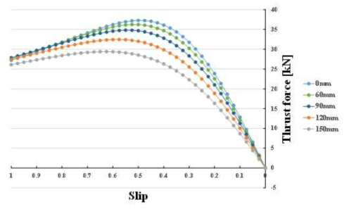 Primary와 Secondary 중심 간 거리에 따른 Thrust force(추진력) 해석결과