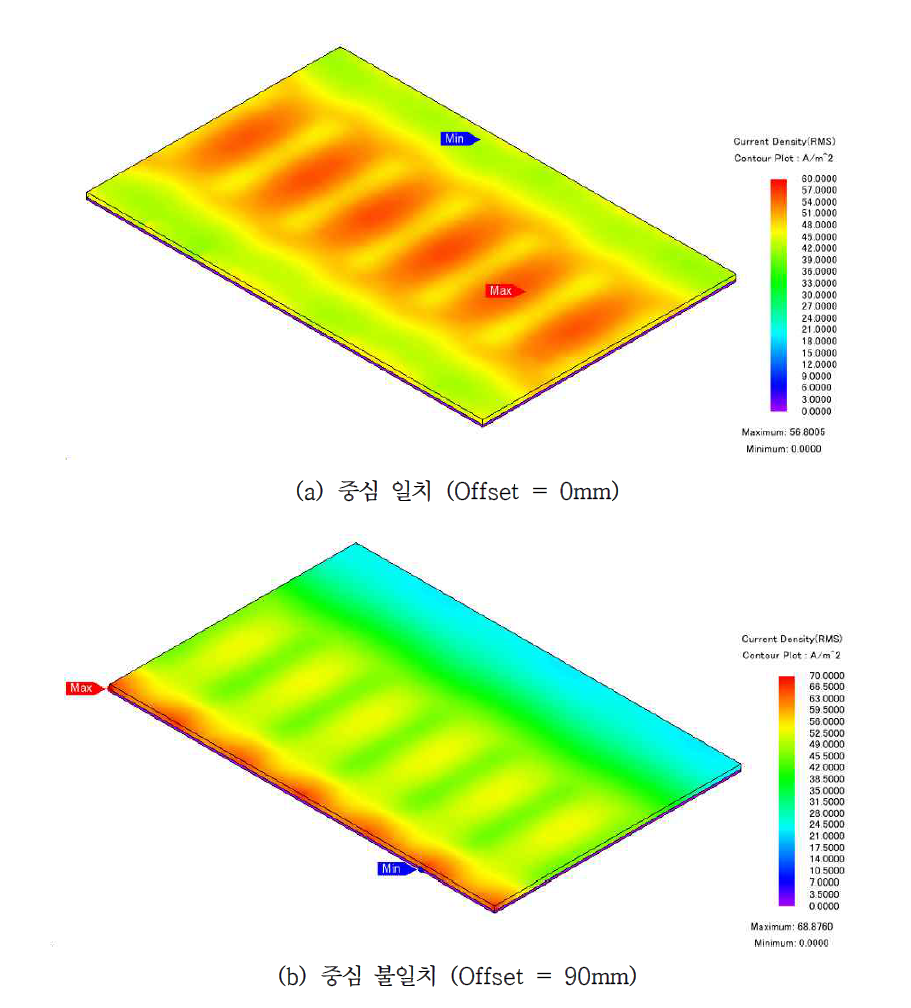 1차측과 2차측의 중심 간 거리에 따른 2차측 와전류 분포패턴