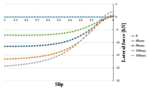 Primary와 Secondary 중심 간 거리에 따른 lateral force(부상력) 해석결과