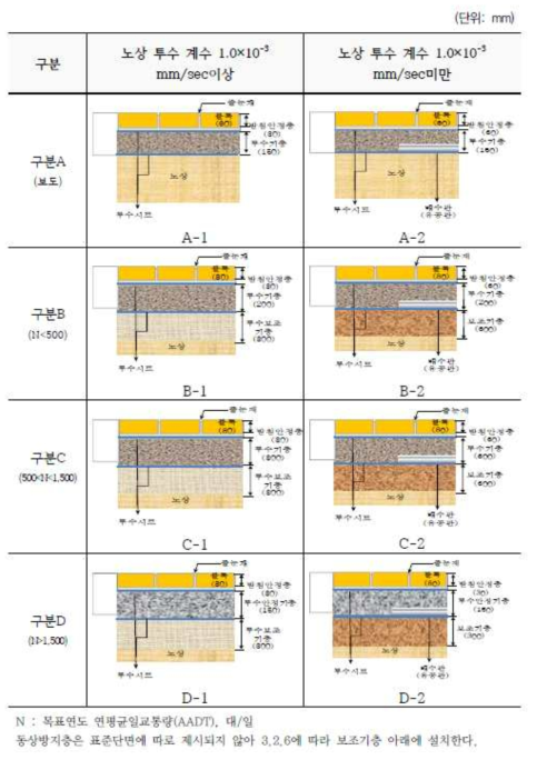 투수성 블록포장의 구조설계 「투수블록 포장설계, 시공 및 유지관리 기준」, 서울특별시