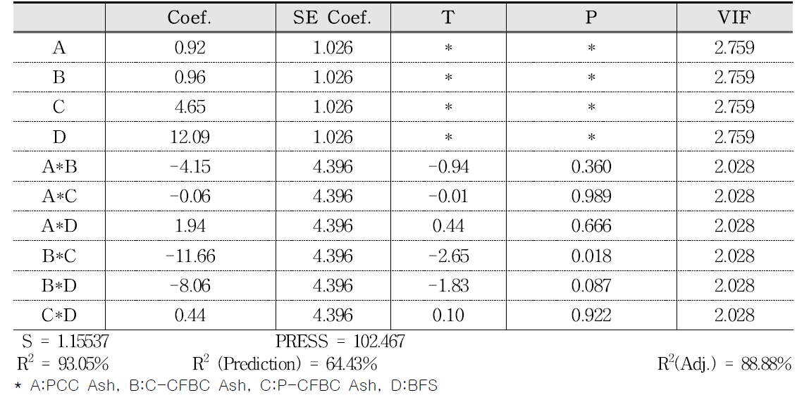 Regression Coefficient of Compressive strength (3days)