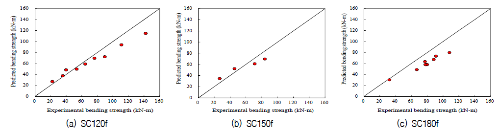 재료실험 측정값을 적용한 휨강도 예측값 비교 (JSCE 지침)