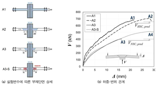 슬래브(일반강도)-기둥(고강도) 접합부 실험 결과