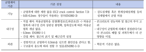 사용성 균열 제어 기준