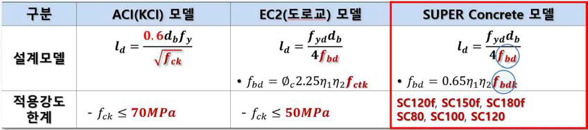 기본 정착길이 설계모델