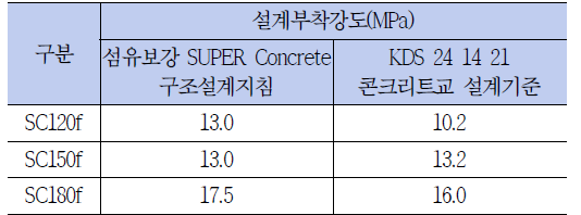 섬유보강 SUPER concrete 부착강도