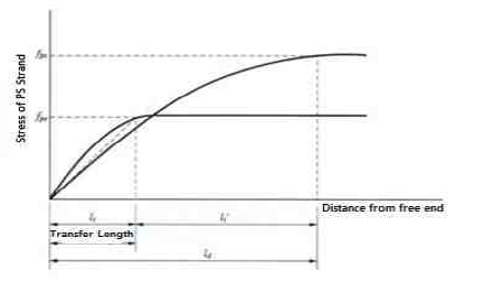 Transfer Length and Development Length of PS Strands (Shin, 2012)