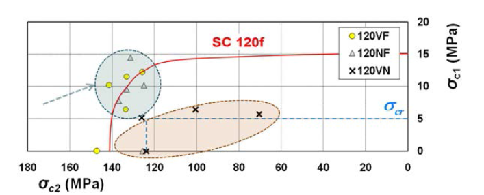 SC150 failure envelope curve