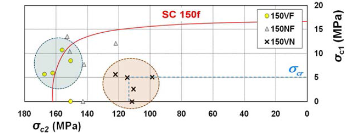 SC120 failure envelope curve