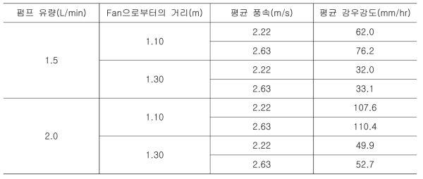 펌프 유량, Fan으로부터의 거리 및 평균 풍속에 따른 평균 강우강도