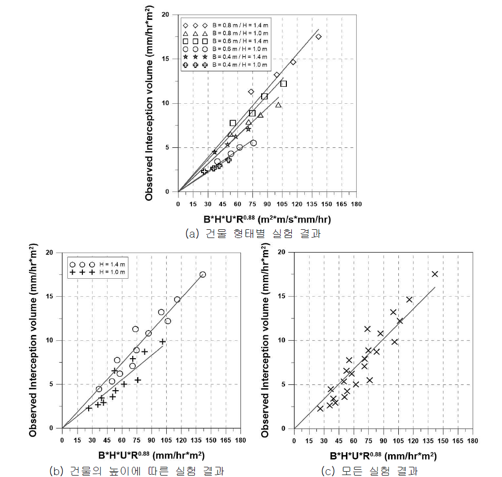 실험 결과별 B × H × U × R0.88 와 측면 강우강도의 산점도 및 선형 관계식