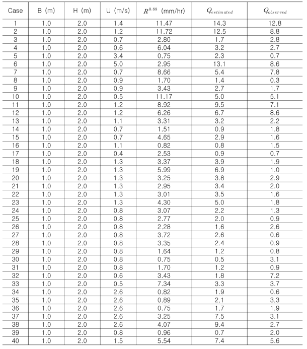실제 관측 자료에 대한 차단량 추정식 적용 결과