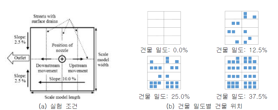 실험 조건 및 건물 밀도에 따른 건물의 위치 (Isidoro et al., 2012)