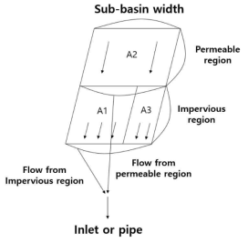 SWMM 모형에서의 소유역 구조