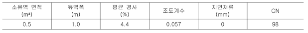 SWMM 모형에서의 소유역 입력 자료