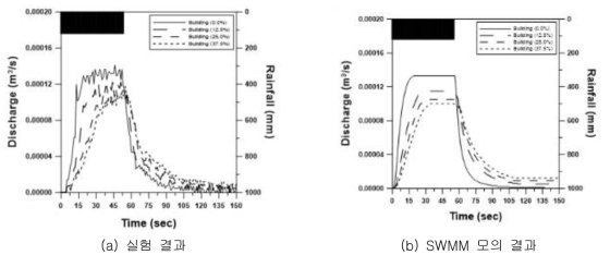 SWMM 모형의 모의 유출수문곡선과 실험 유출수문곡선의 비교