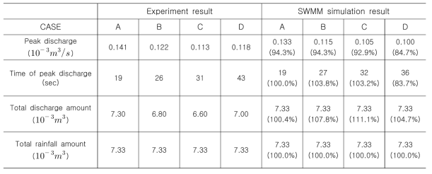 SWMM 모형의 모의 유출수문곡선과 실험 유출수문곡선의 특성