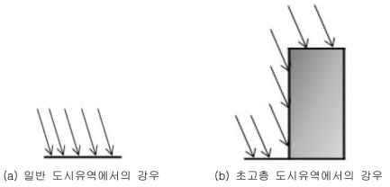 일반 도시유역과 초고층 도시유역에서의 강우 흐름