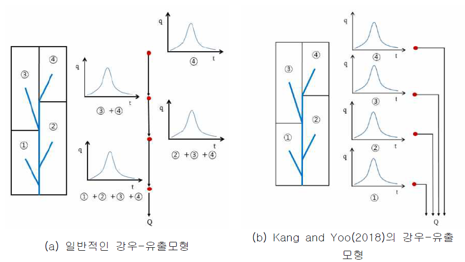 Shot noise process 기반 강우-유출모형의 비교