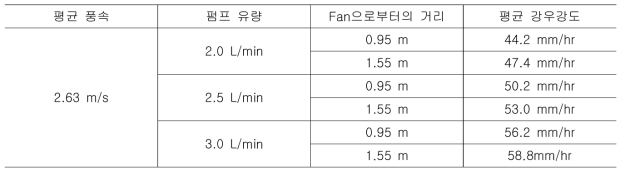 펌프 유량, Fan으로부터의 거리 및 평균 풍속에 따른 평균 강우강도