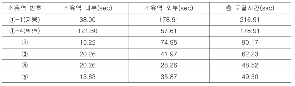 도달시간 산정 결과(1.4 m 높이 건물)