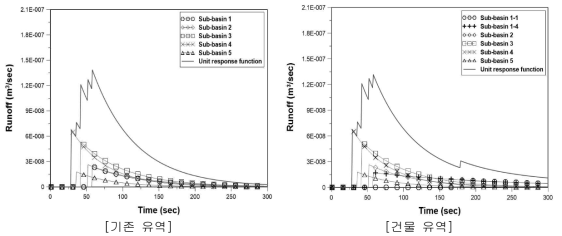 유역 출구에서의 소유역별 단위응답함수