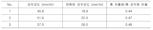 강우강도별 총 유출량/총 강우량 비율