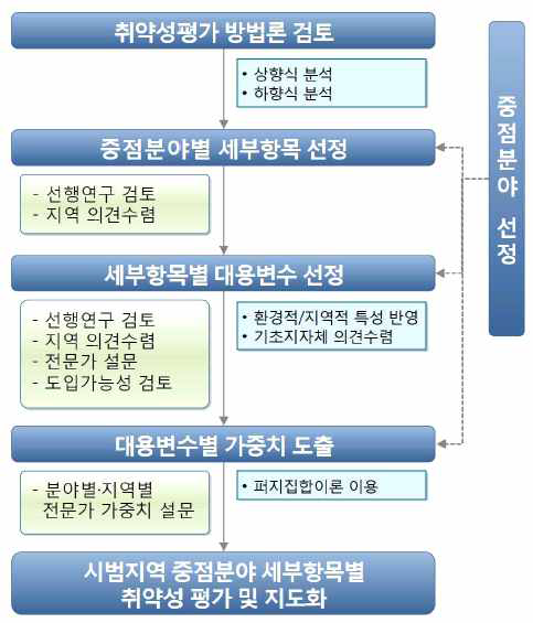 취약성 평가 절차(국립환경과학원, 2012)