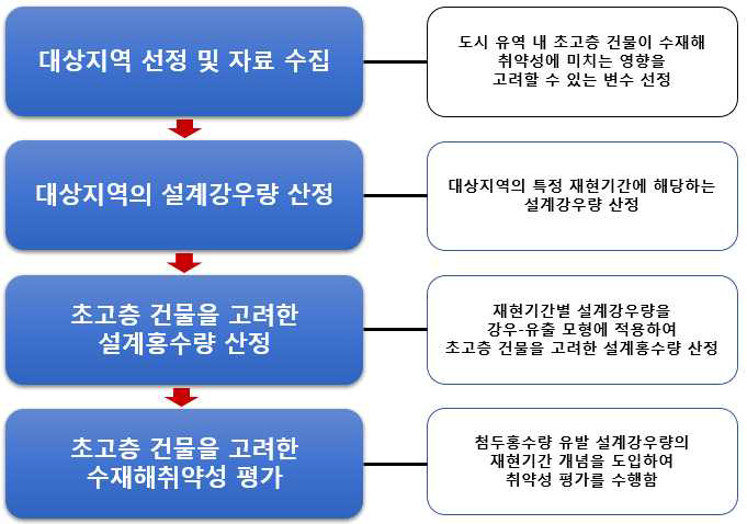 본 연구에서의 취약성 평가 절차