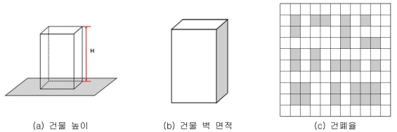 수재해 취약성 평가를 위한 변수 선정