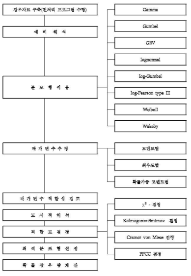 빈도해석 흐름도(국토해양부, 2011)