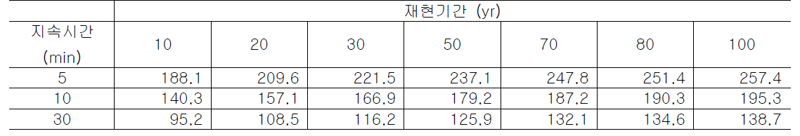 서울지점의 재현기간별, 지속시간별 확률강우강도(단위: mm/hr)