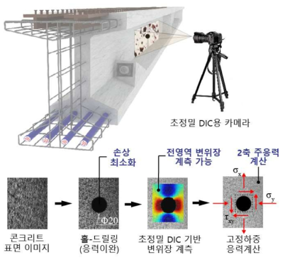 DIC를 이용한 고정하중 응력계측 프로세스