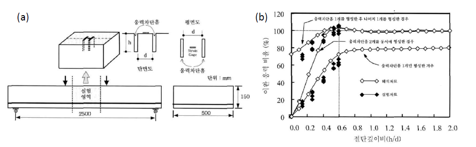 절단법을 이용한 콘크리트 교량의 고정하중 응력 측정 기술 개발 (a) 절단법을 이용한 고정하중 응력 실험 방법, (b) 실험결과와 해석 결과의 비교