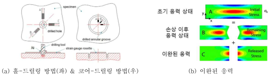 응력이완법에 사용되는 손상종류 및 이완된 응력