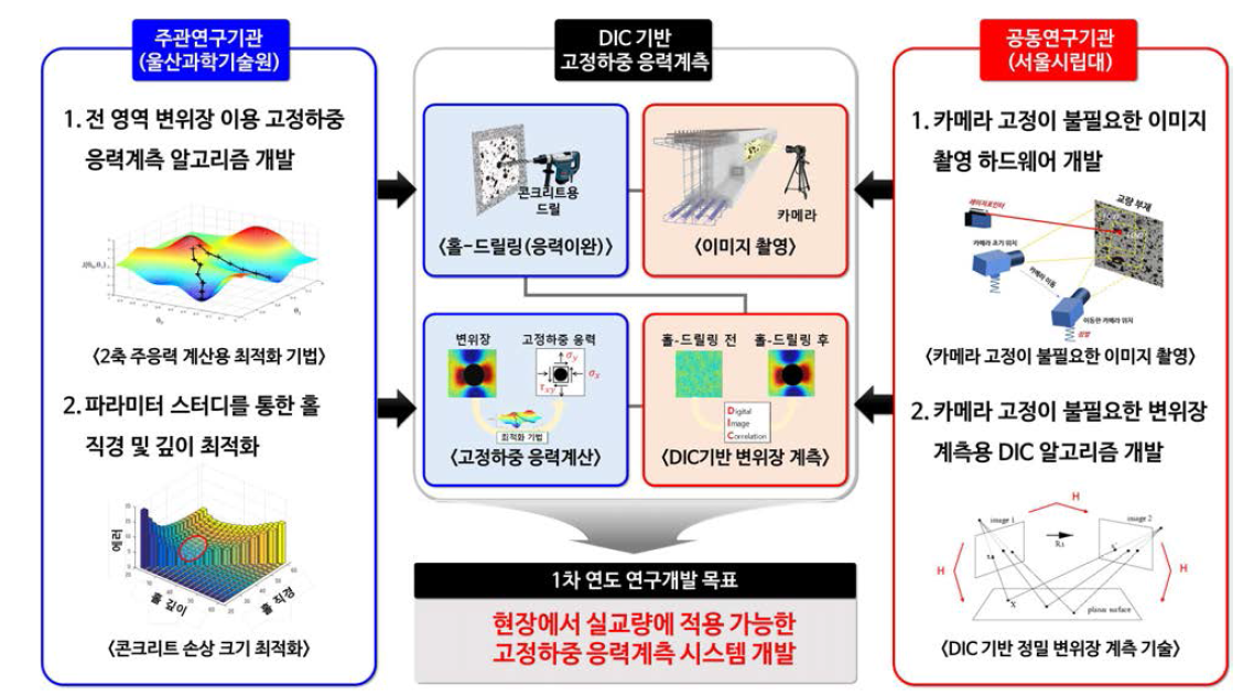 1차 연도 연구기관별 연구개요