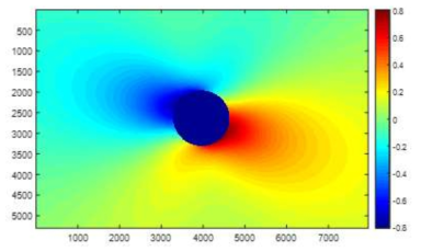 (σx, σy, τxy)=(5,-15,7)MPa에서의 x방향 변위장 예시 (단위 : Pixel)