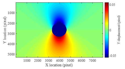 (σx, σy, τxy)=(0,1,0)MPa에서의 y방향 변위장 예시 (단위 : Pixel)  