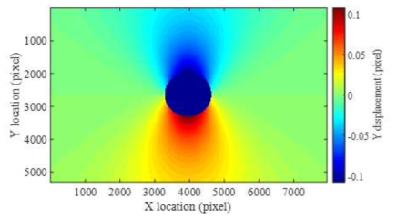 (σx, σy, τxy)=(0,2,0)MPa에서의 y방향 변위장 예시 (단위 : Pixel)  