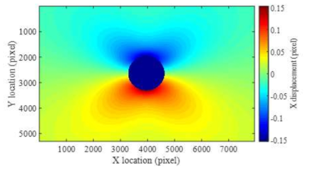 (σx, σy, τxy)=(0,0,2)MPa에서의 x방향 변위장 예시 (단위 : Pixel)  