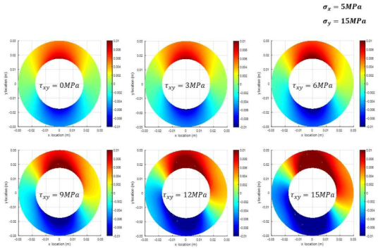 σx=5MPa, σy =15MPa일 경우 τxy에 따른 변위장  