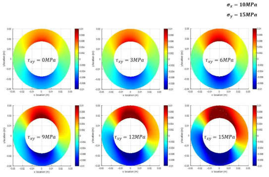 σx=10MPa, σy=15MPa일 경우 τxy에 따른 변위장  