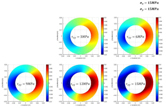 σx =15MPa, σy=15MPa일 경우 τxy에 따른 변위장  